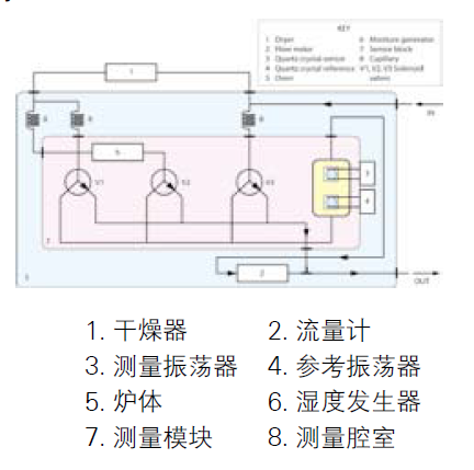 露点仪流程图.png