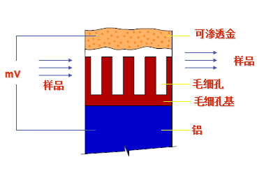 电容法露点仪原理