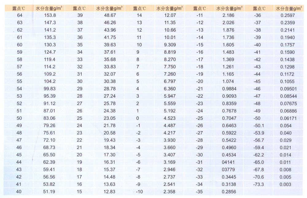 露点与g-m对照表