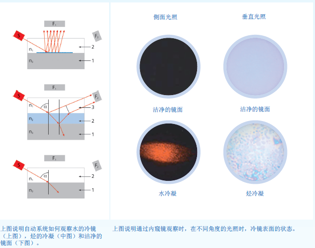 天然气水露点仪观测图.png