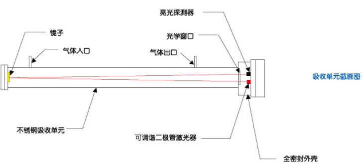 吸收单元.png