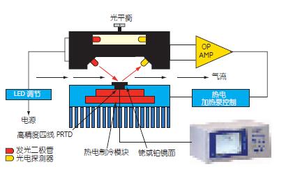 冷镜式传感器工作原理示意图.jpg