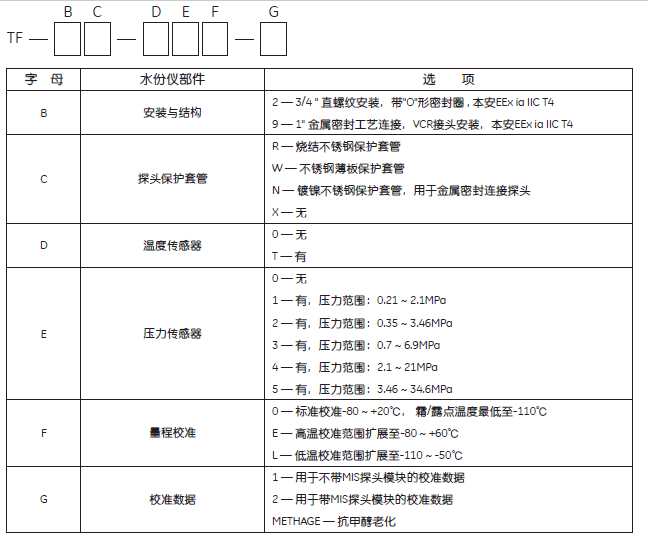 TF系列TF2R露点仪水份探头选型表.png